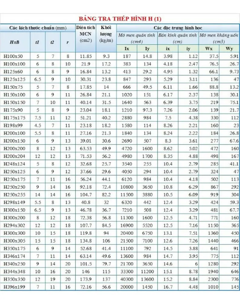 Comparison chart of popular steel shapes