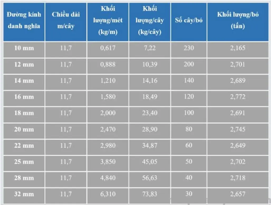 Cách tính trọng lượng thép D8