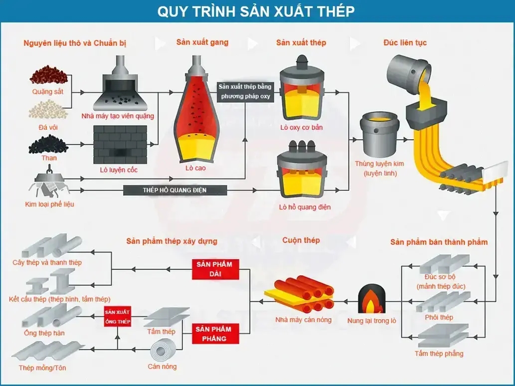 Steps for steel box processing
