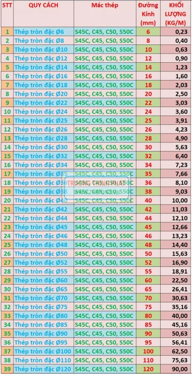 Price comparison of S45C round and long bars