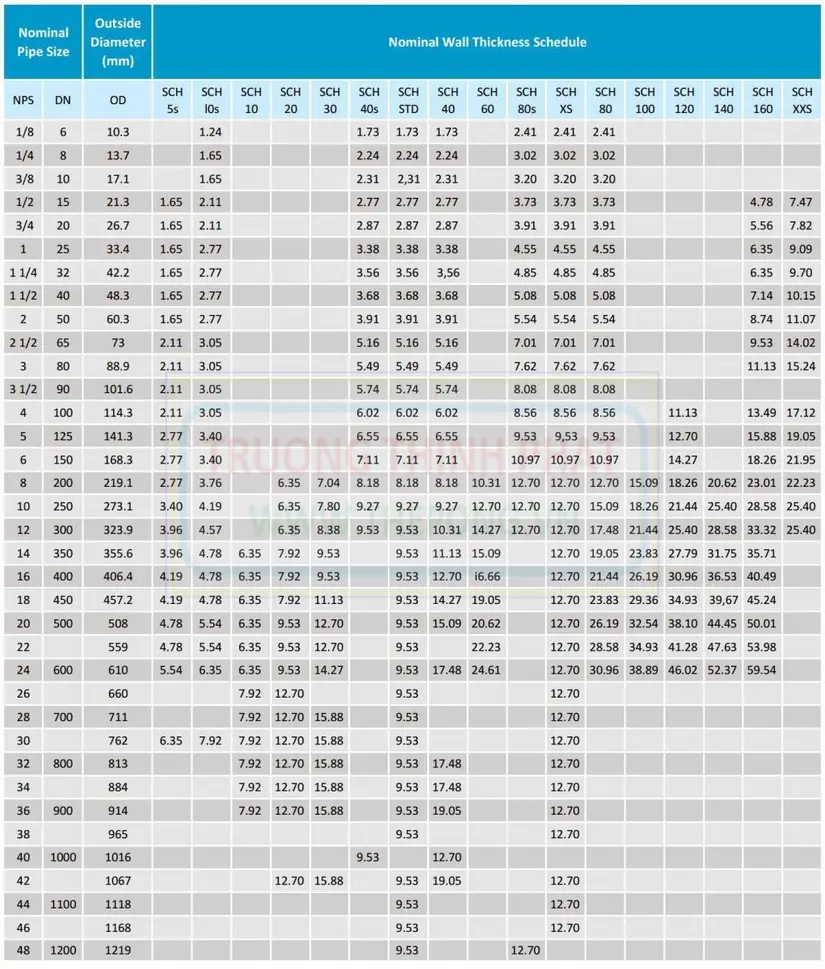 Steel pipe specifications table